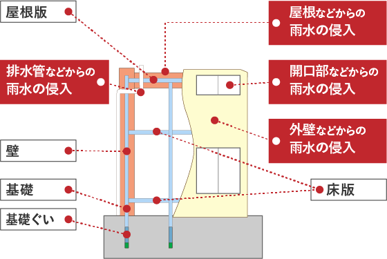 鉄筋コンクリート造（壁式工法）の共同住宅