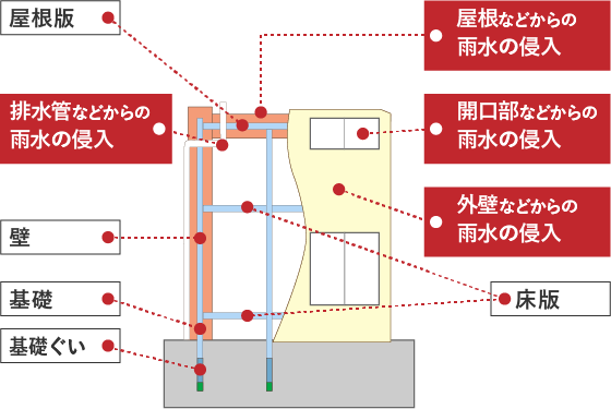 鉄筋コンクリート造（壁式工法）の共同住宅